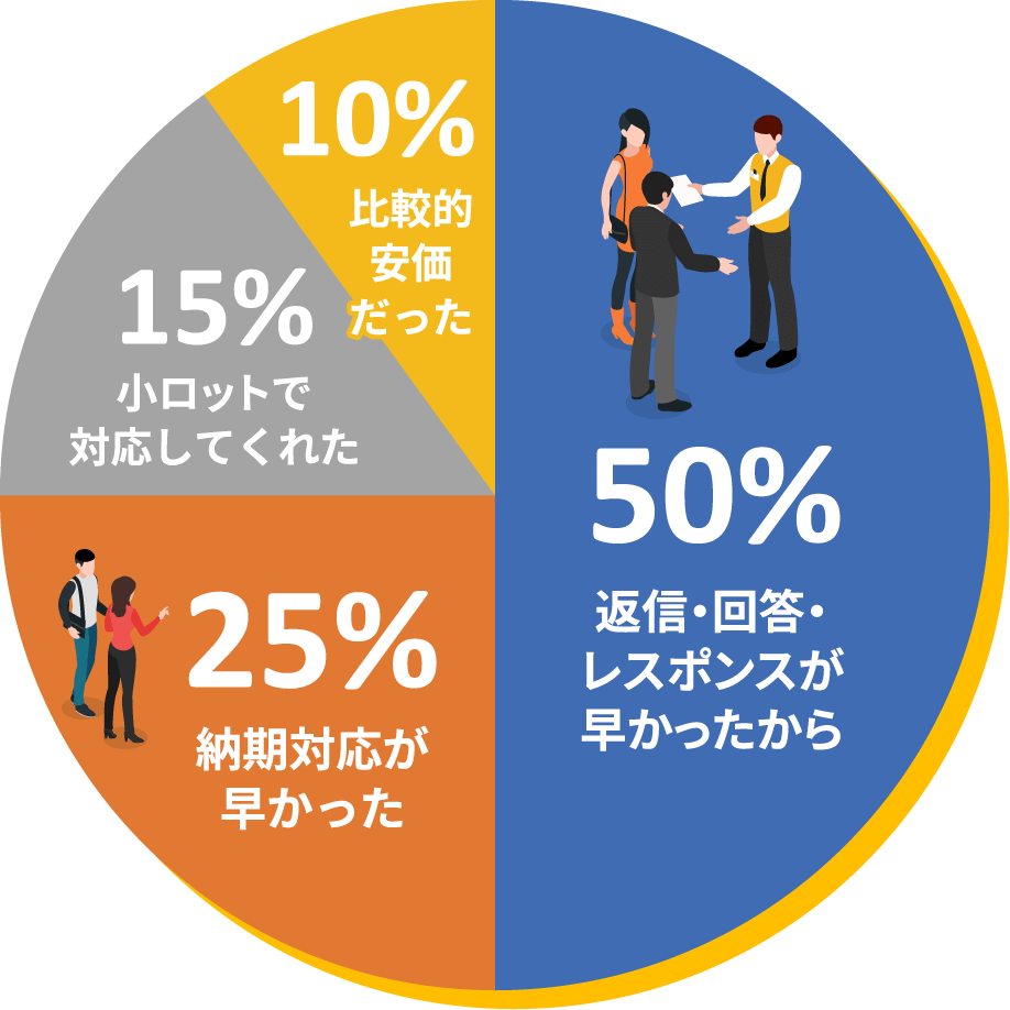 50%返信・回答・レスポンスが早かったから　25％納期対応が早かった　15％小ロットで対応してくれた　10％比較的安価だった