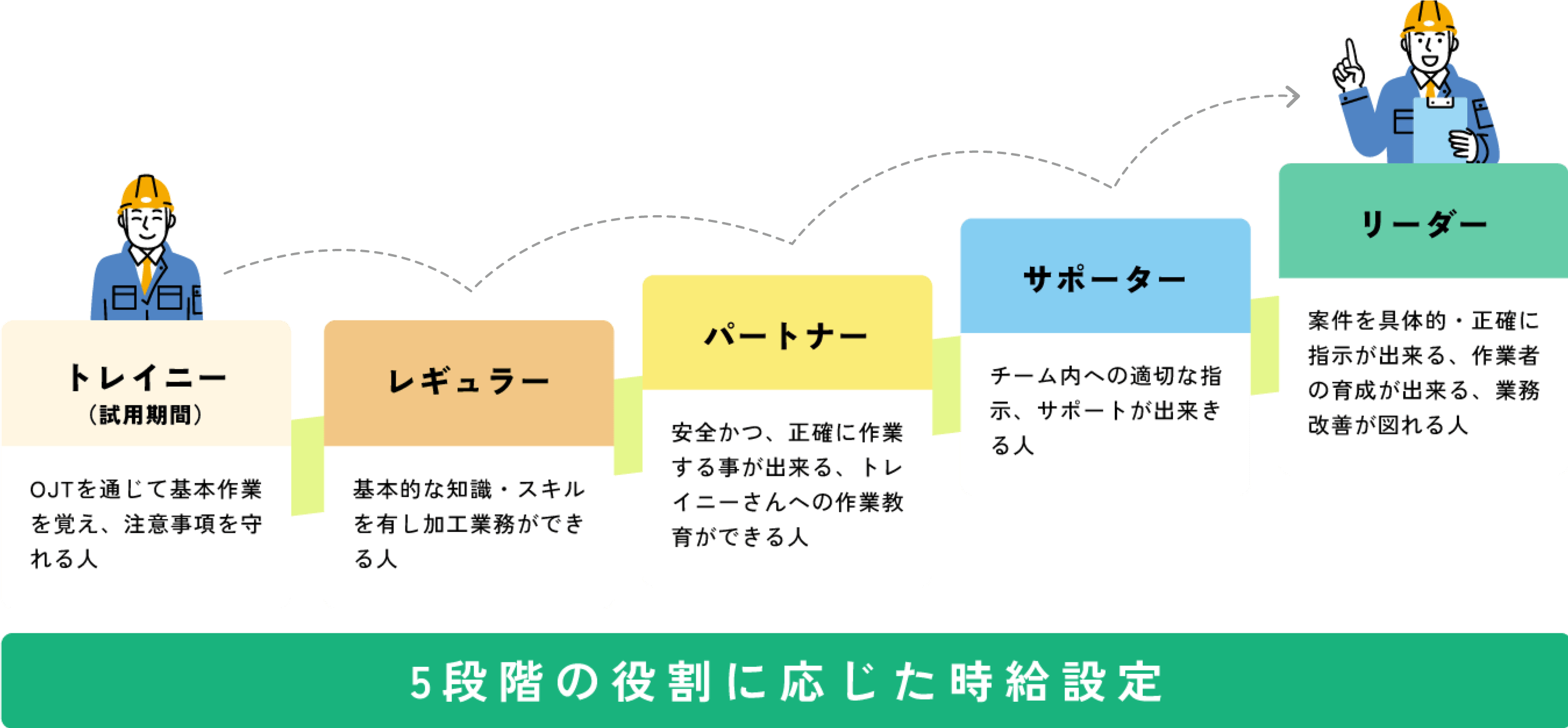 トレイニー(試用期間)：OJTを通じて基本作業を覚え、注意事項を守れる人、レギュラー：基本的な知識・スキルを有し加工業務ができる人、パートナー：安全かつ、正確に作業することが出来る、トレイニーさんへの作業教育ができる人、サポーター：チーム内への適切な指示、サポートができる人、リーダー：案件を具体的・正確に指示ができる、作業者の育成ができる、業務改善が図れる人
