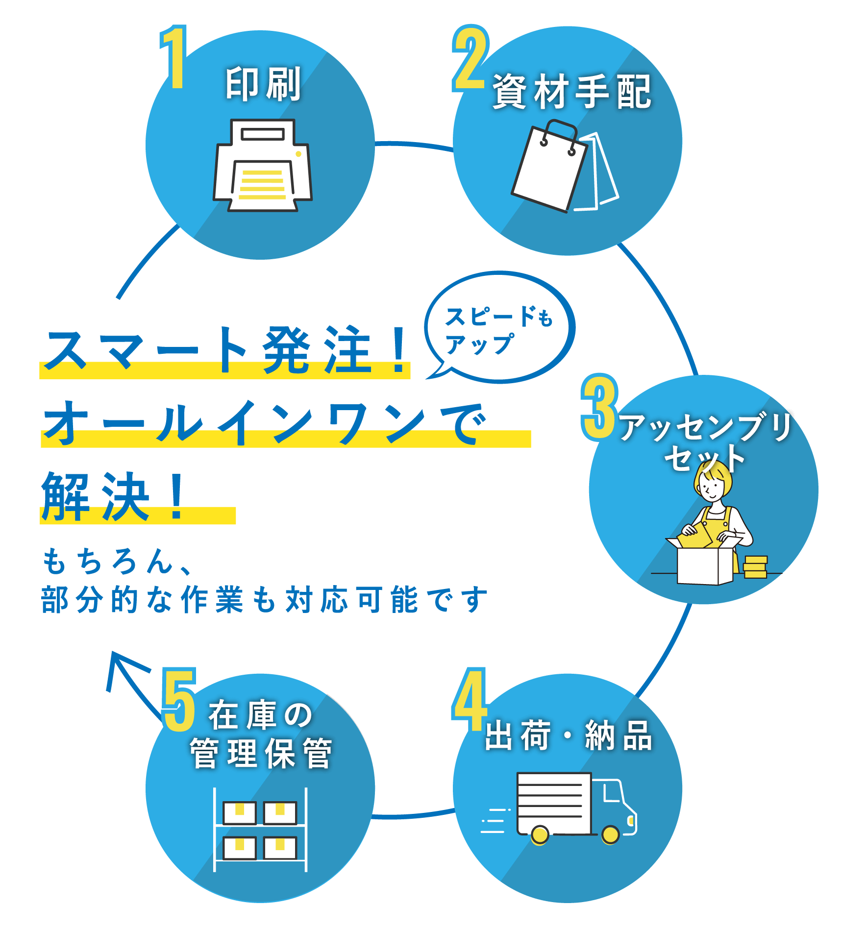 イベント・展示会向けセットをご検討中の方へ BPOに新たな選択肢を 