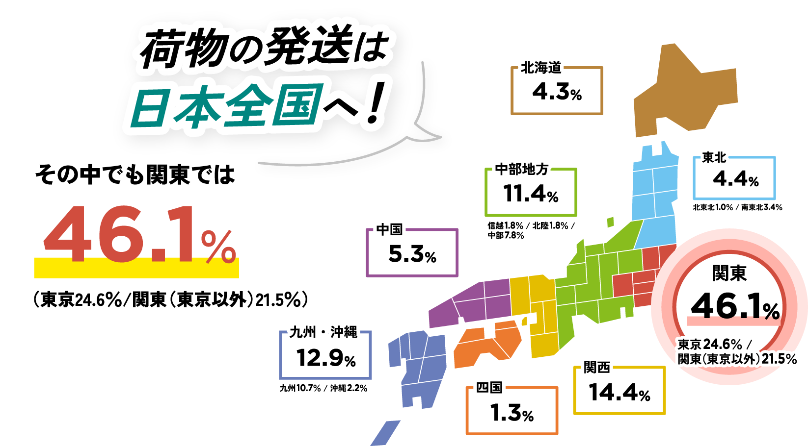 荷物の発送は日本全国へ！その中でも関東では46.1％東京24.6％/関東（東京以外）21.5％）北海道4.3％東北4.4％北東北1.0％ / 南東北3.4％中部地方11.4％信越1.8％ / 北陸1.8％ / 中部7.8％関東46.1％東京24.6％ / 関東（東京以外）21.5％中国5.3％関西14.4％四国1.3％九州・沖縄12.9％九州10.7％ / 沖縄2.2％