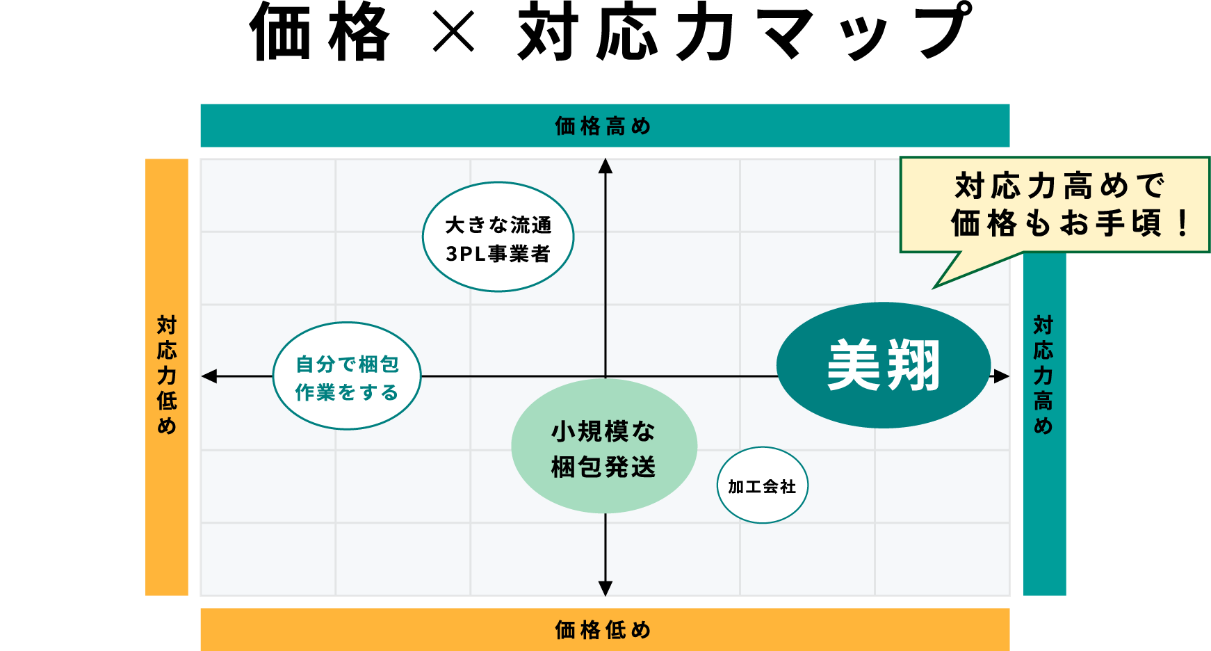 価格×対応力マップ